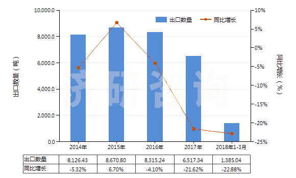 2014-2018年3月中國其他磷酸鹽(HS28352990)出口量及增速統計